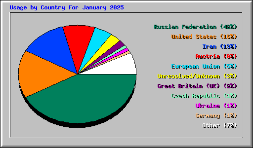 Usage by Country for January 2025