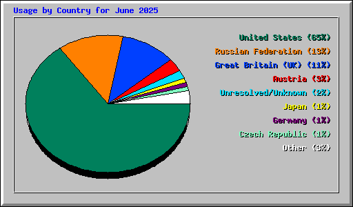 Usage by Country for June 2025