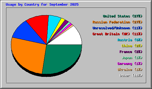 Usage by Country for September 2025
