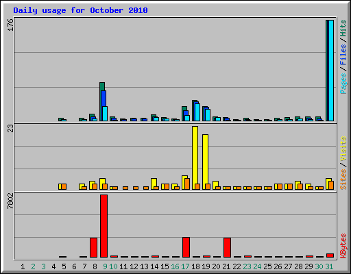 Daily usage for October 2010