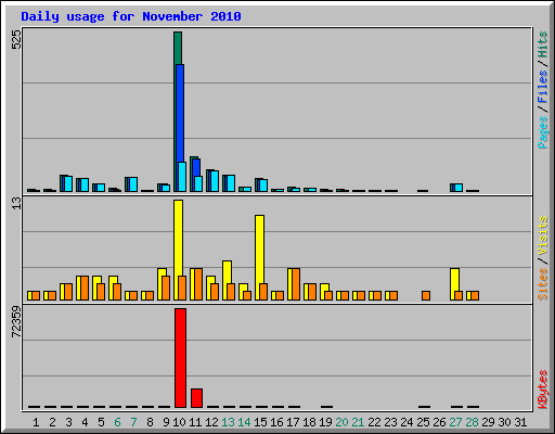 Daily usage for November 2010
