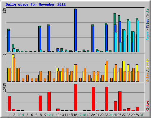Daily usage for November 2012