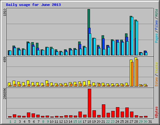 Daily usage for June 2013