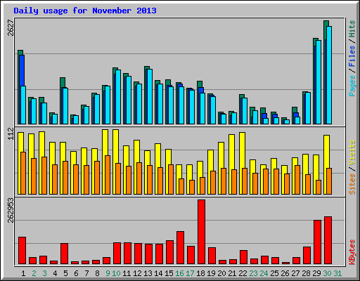 Daily usage for November 2013