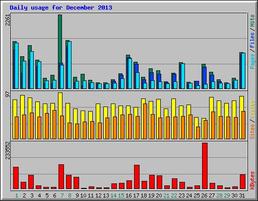 Daily usage for December 2013