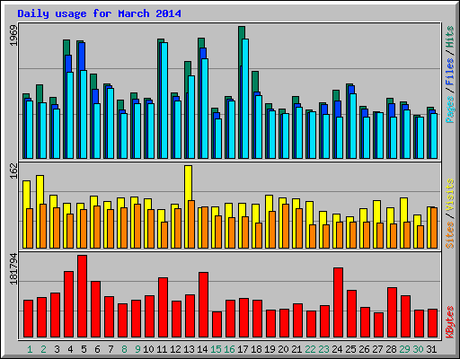 Daily usage for March 2014