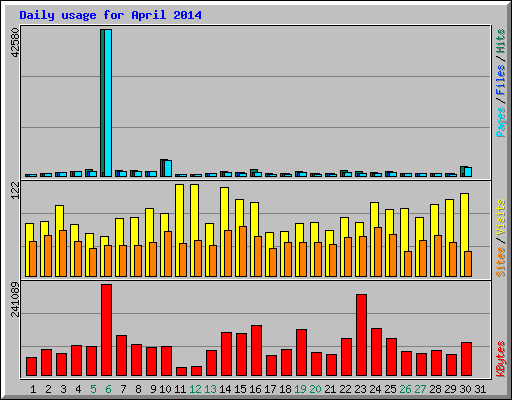 Daily usage for April 2014