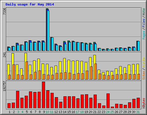 Daily usage for May 2014