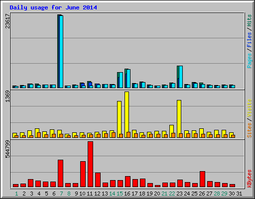 Daily usage for June 2014