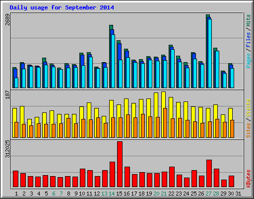 Daily usage for September 2014