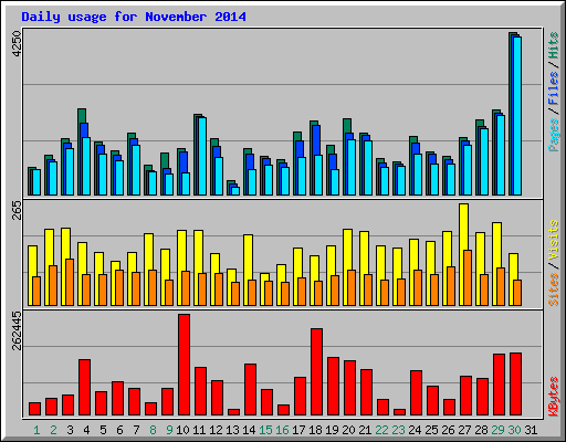 Daily usage for November 2014