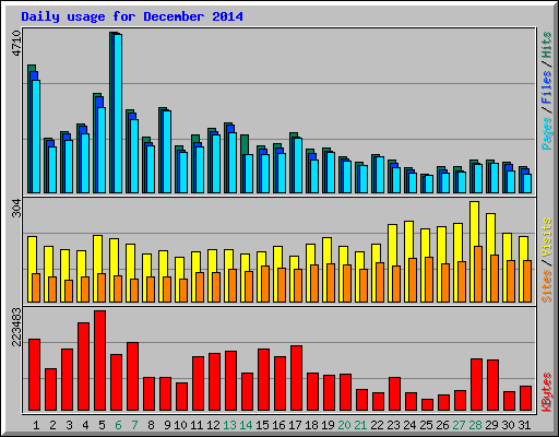 Daily usage for December 2014