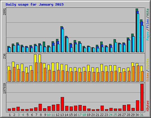 Daily usage for January 2015