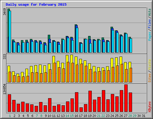 Daily usage for February 2015
