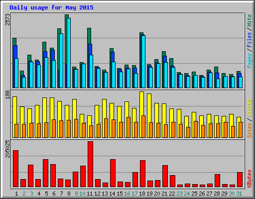 Daily usage for May 2015