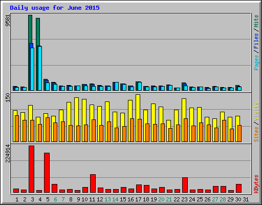 Daily usage for June 2015