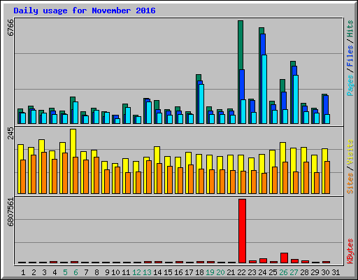 Daily usage for November 2016