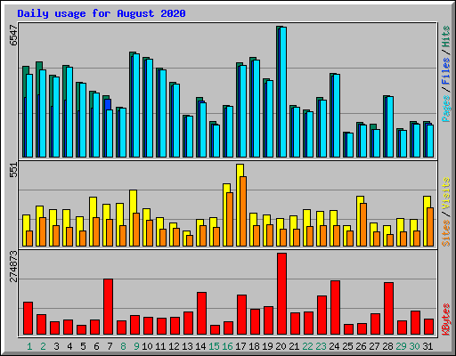 Daily usage for August 2020