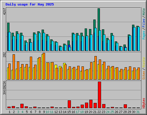 Daily usage for May 2025