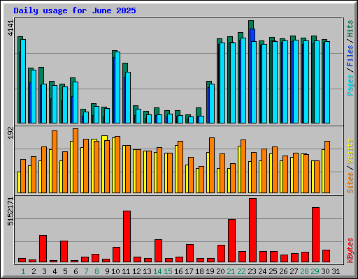Daily usage for June 2025