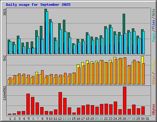 Daily usage for September 2025