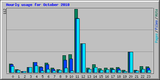 Hourly usage for October 2010