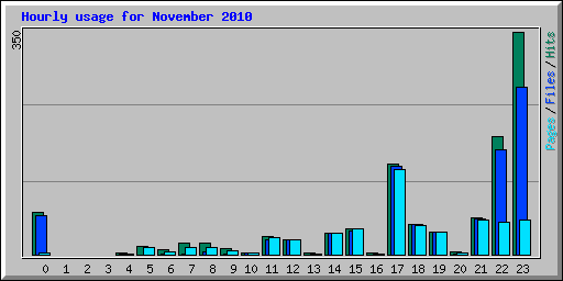 Hourly usage for November 2010
