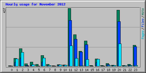 Hourly usage for November 2012