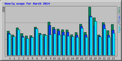 Hourly usage for March 2014
