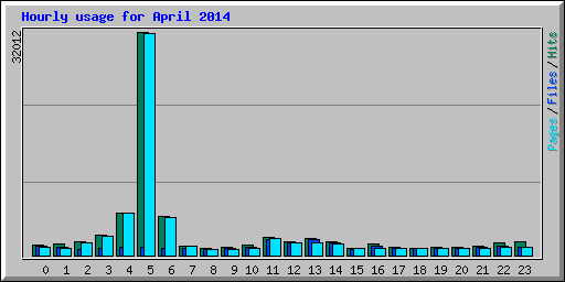 Hourly usage for April 2014