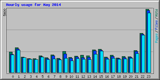Hourly usage for May 2014