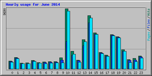 Hourly usage for June 2014