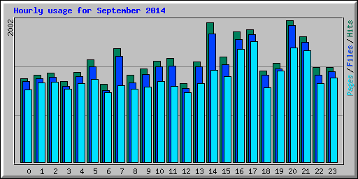 Hourly usage for September 2014