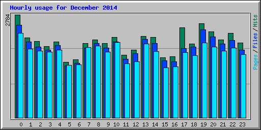 Hourly usage for December 2014