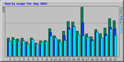 Hourly usage for May 2015