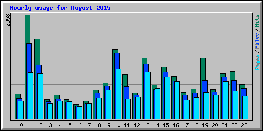 Hourly usage for August 2015